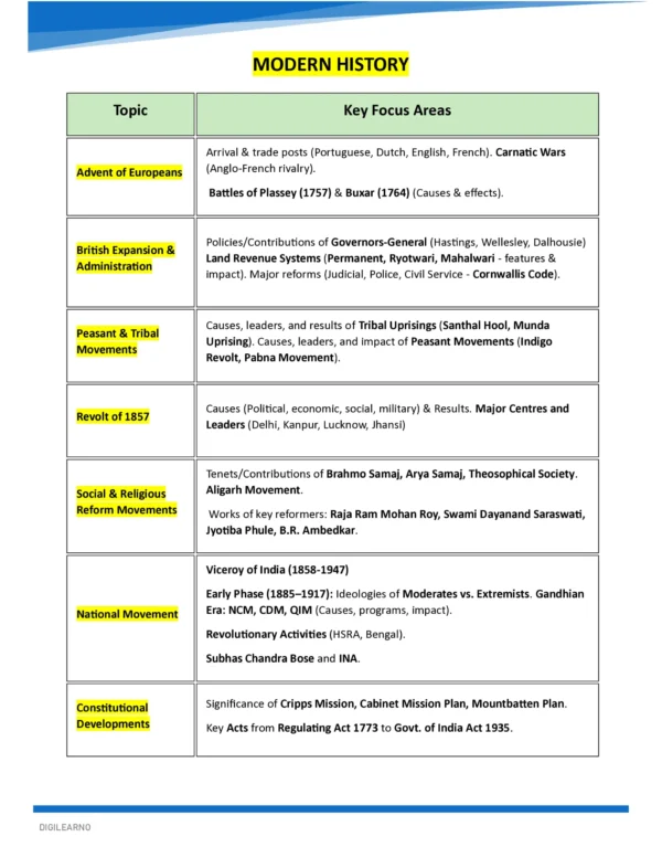 Beginner’s Capsule – General Studies | 10 E-Books | Foundation Edition