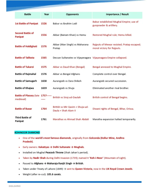 UPSC REVISION KIT (PRELIMS) - 10 E-Books