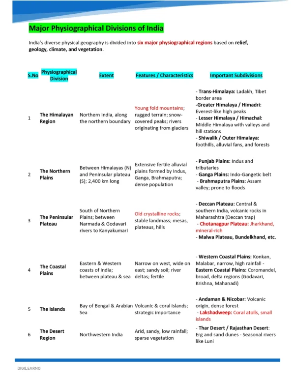 INDIAN GEOGRAPHY- COMPREHENSIVE GUIDE 2026