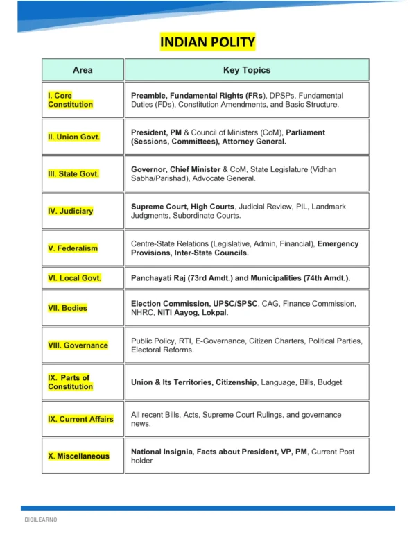 INDIAN POLITY- COMPREHENSIVE GUIDE 2026