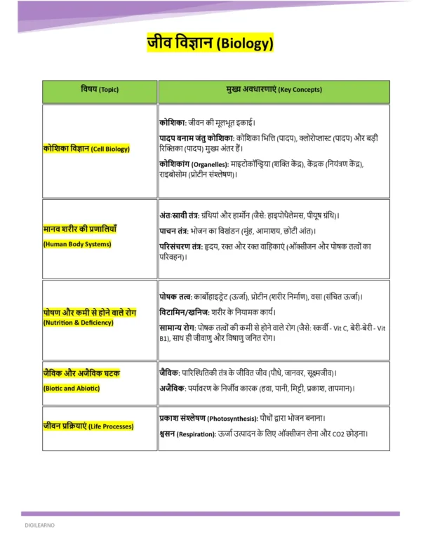 Railway Group D | General Science | General Awareness (हिंदी) | 3 E-Books | Exam Edition 2026