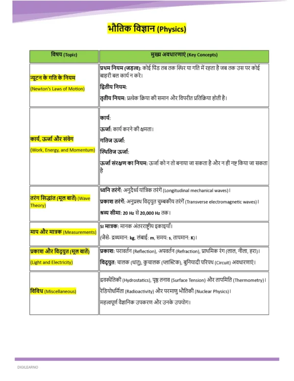 Railway Group D | General Science | General Awareness (हिंदी) | 3 E-Books | Exam Edition 2026