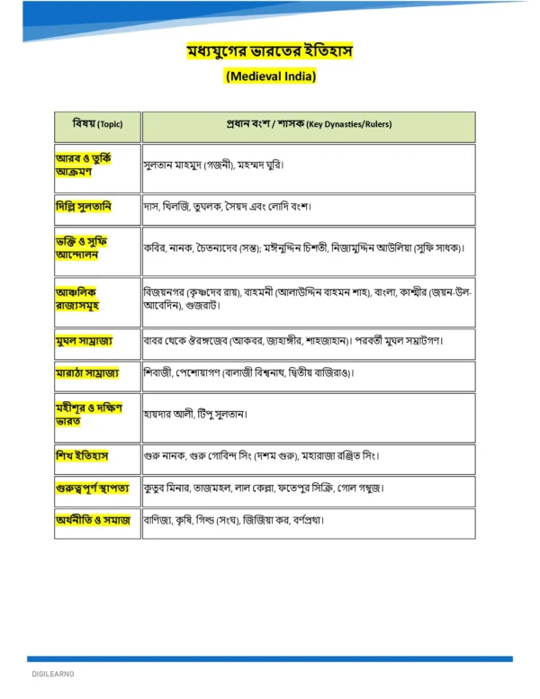 WBCS Prelims & Mains General Studies (বাংলা) | 12 E-Books | Latest Exam Edition