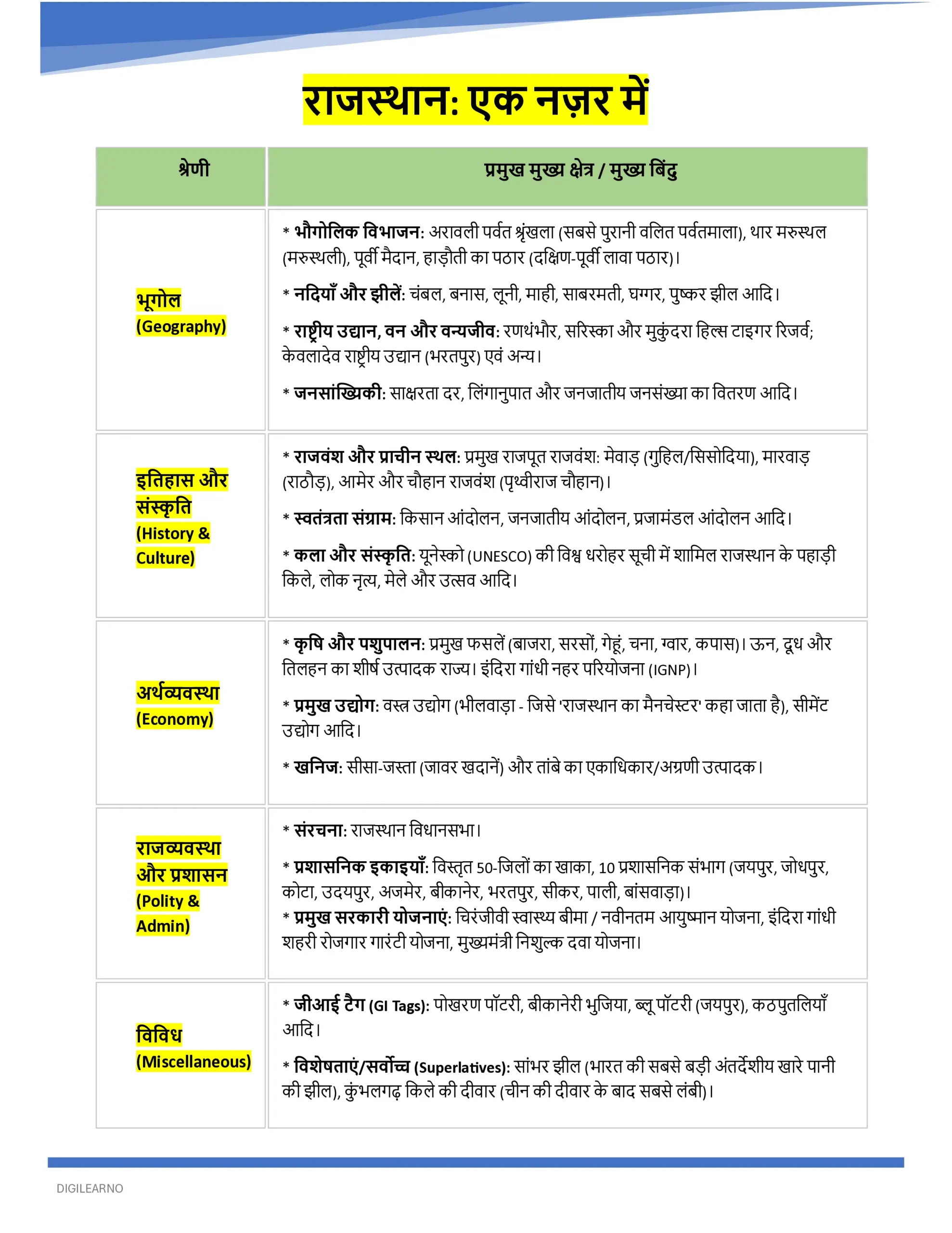 đRajasthan | RPSC RAS General Studies (ā¤šā¤ŋ⤍āĨā¤ĻāĨ) | 12 E-Books | Latest Exam Edition - Image 2